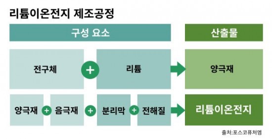 리튬이온배터리 제작 공정